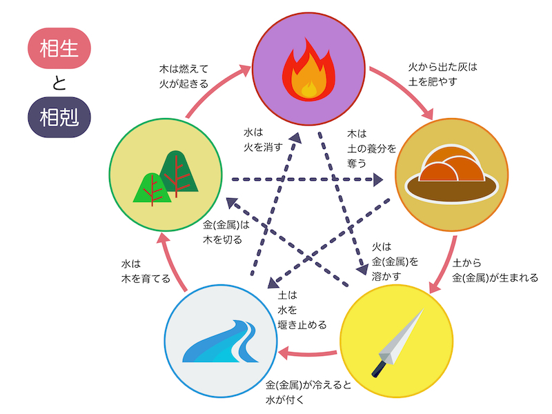 陰陽五行の説明画像