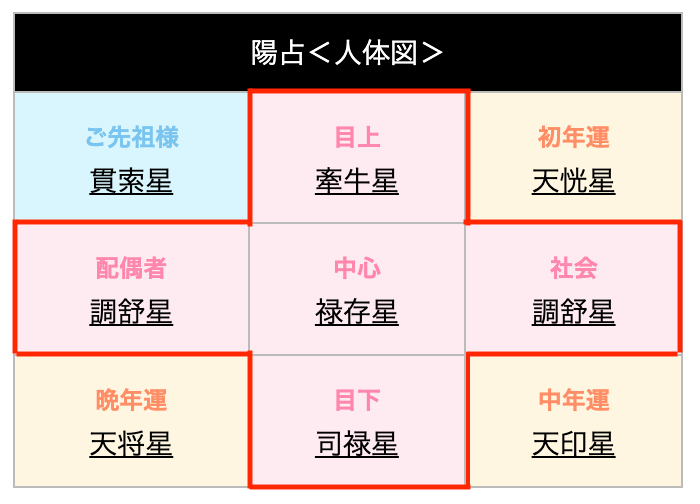 算命学の陽占いの五星