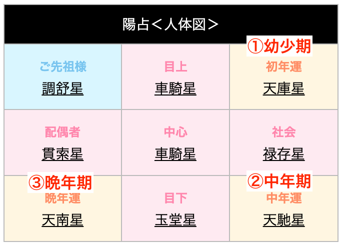 算命学の陽占の三星